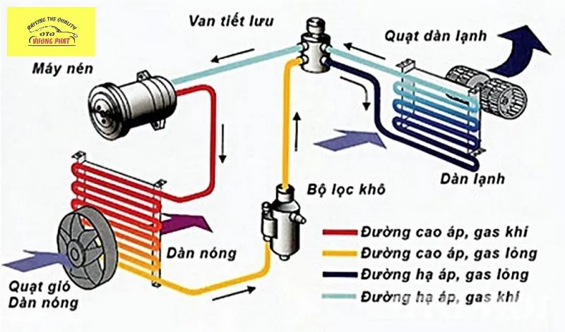 Nguyên lý hoạt động điều hòa ô tô