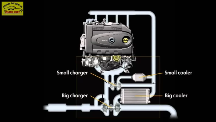 Động cơ Bi-Turbo máy dầu