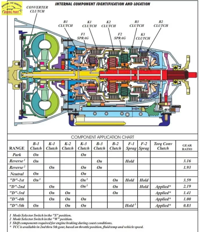 Tài liệu sửa chữa hộp số tự động 5 cấp Mercedes-benz