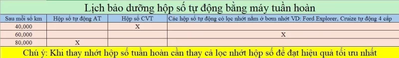 Lịch bảo dưỡng thay nhớt hộp số tuần hoàn 